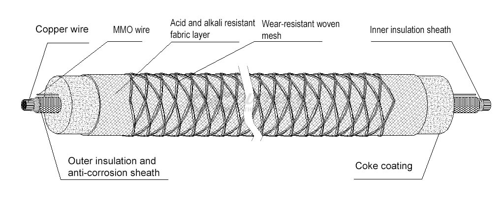 MMO/Ti flexible anode structure